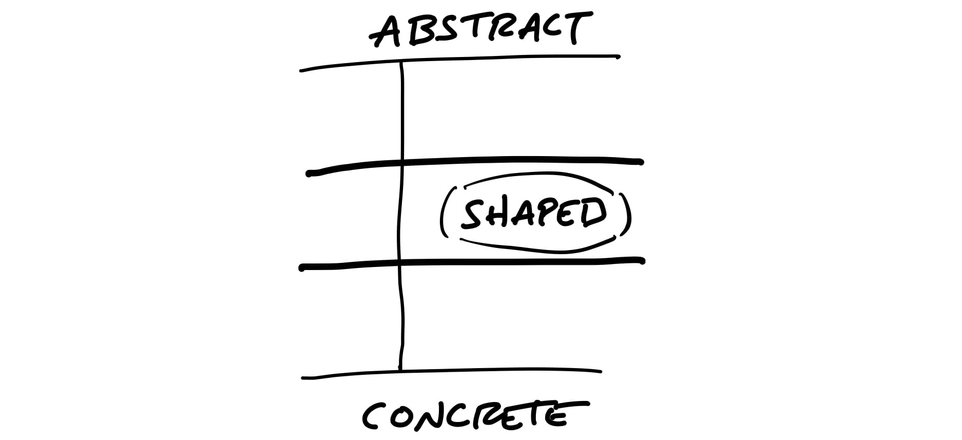 A vertical axis marked Abstract at the top and Concrete at the bottom. In the middle a zone is marked Shaped.