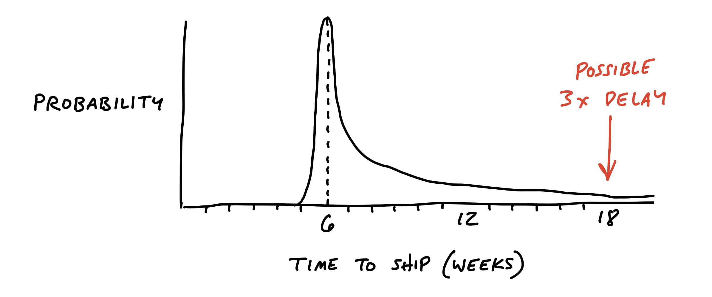 Drawing of a fat tailed probability distributation. The X and Y axes are the same as before. This time the spike up at six weeks has a long slope down which reaches all the way past the 18 week point on the X axis. The area above 18 weeks where the right tail still stretches is labled: Possible 3x delay.