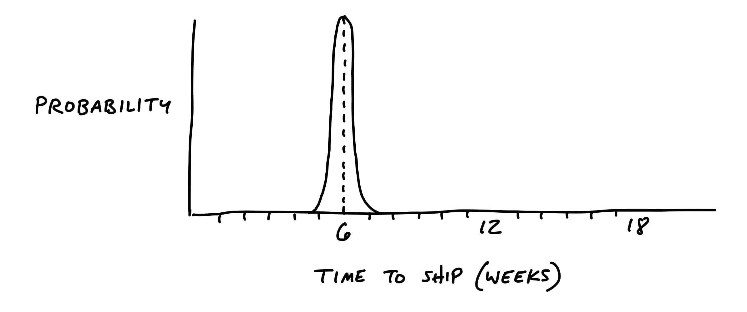 Drawing of a thin tailed probability distribution. The Y axis is probability and the X axis is Time to Ship in Weeks. The X axis extends from zero weeks to 18 weeks. There is a single spike at 6 weeks shaped like a normal distribution, extending slightly to the left and right at the bottom of the curve. The left edge only extends to five weeks and the right edge to seven weeks.