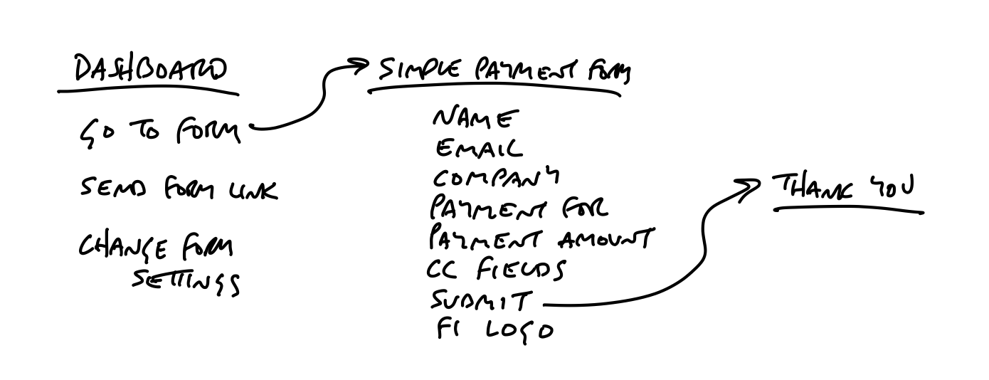 A breadboard for the payments form. Under Dashboard: Go to Form, Send Form Link, and Change Form Settings. Go to Form points with an arrow to Simple Payment Form. Under Simple Payment Form: Name, Email, Company, Payment For, Payment Amount, CC Fields, Submit and FI Logo. Submit points to a Thank You screen.