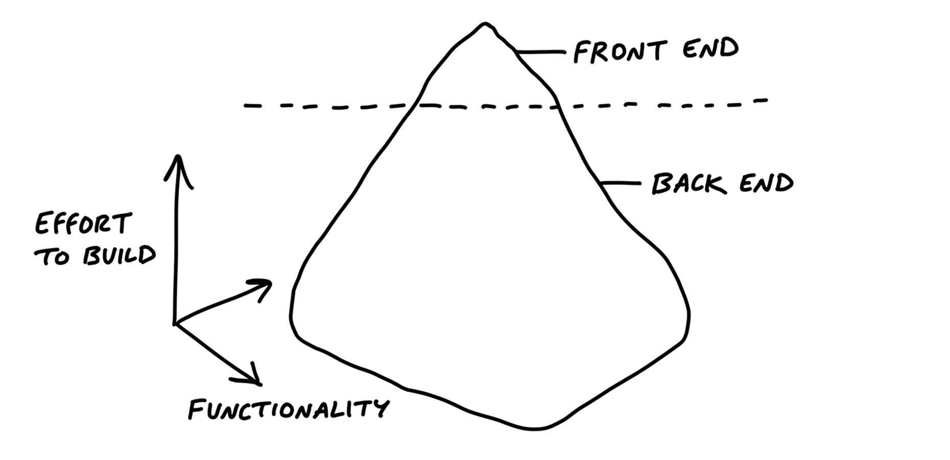 An iceberg is drawn with the same three dimensional axis: height represents effort to build and width and depth represent funtionality. A dotted line marks the water line. The small area above the water line is marked Front End and the rest below the line is marked Back End.