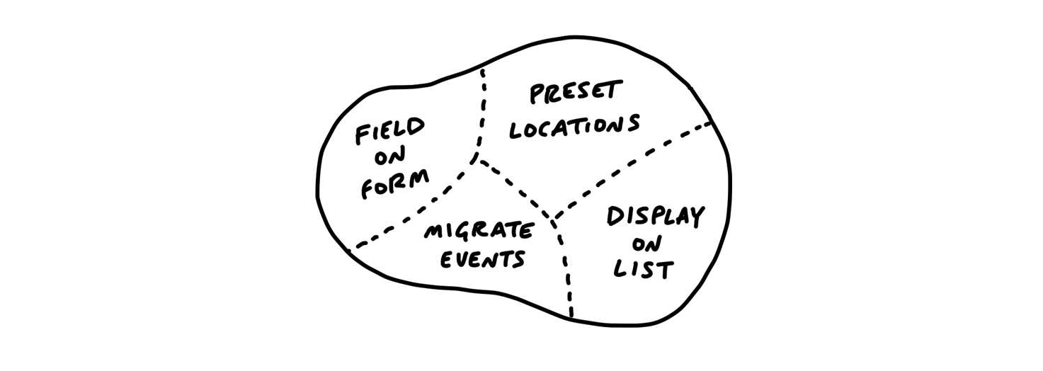 Drawing: the same outline now divided with boundary lines like states on a map. The regions are labeled: Field on Form, Preset Locations, Migrate Events, and Display on List.