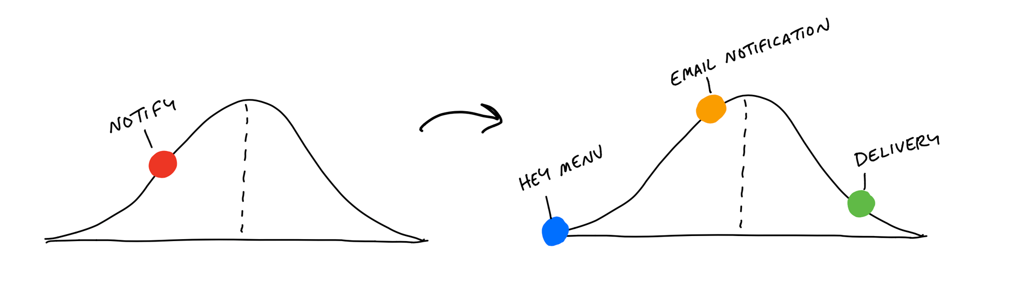 Two hill charts showing the corresponding before and after. Before, a single dot for Notify is stuck on the uphill side. After, three dots appear. One for Hey Menu on the far left, one for Notification Email about to crest the top, and one for Notification Delivery almost all the way to the bottom on the right.