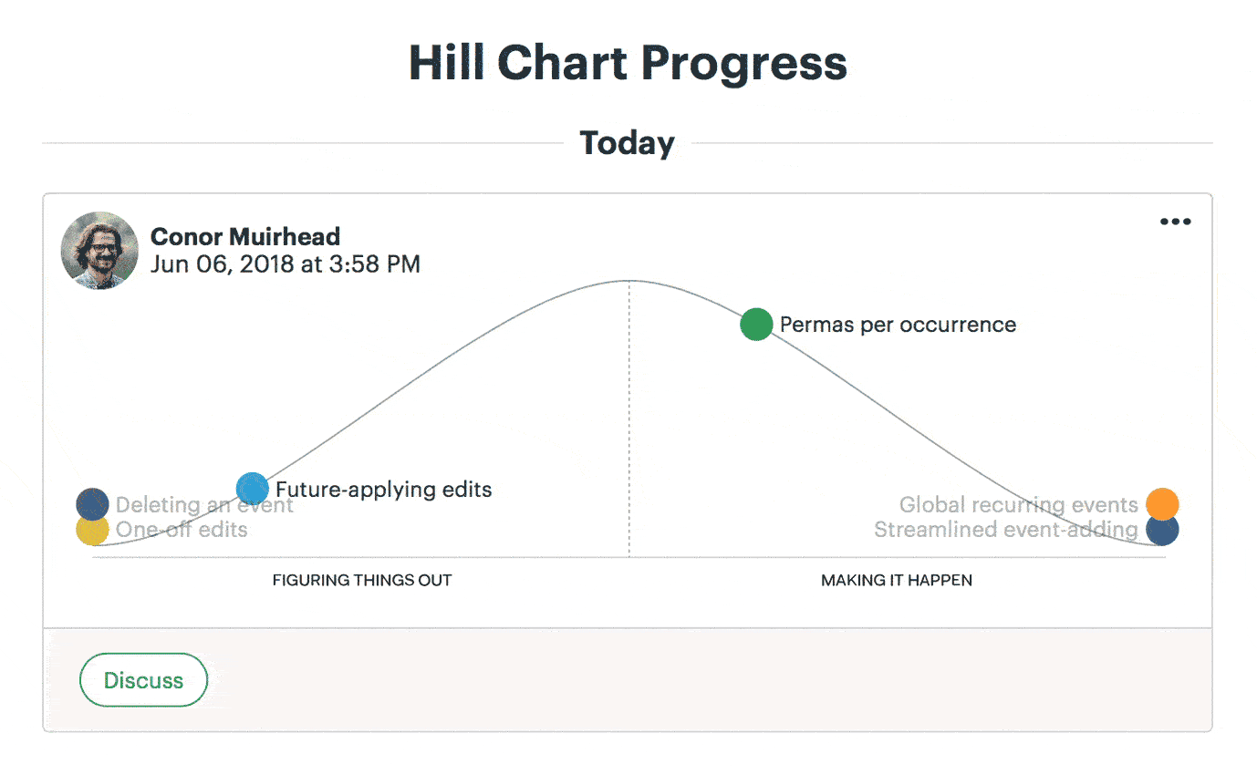 See where projects really stand with Hill Charts: Basecamp