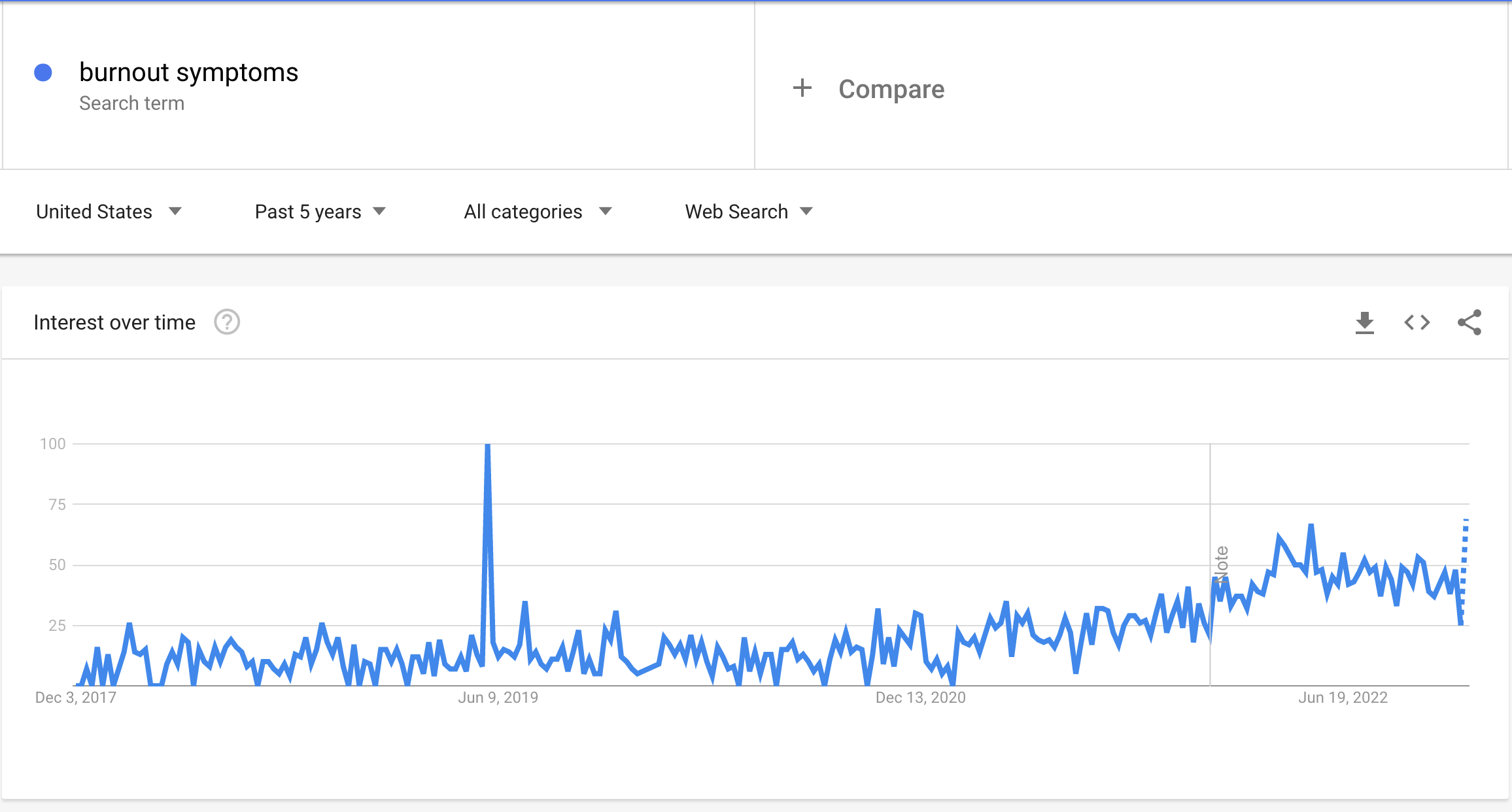 Search volume for keyword “burnout symptoms” from 2017 - 2022.