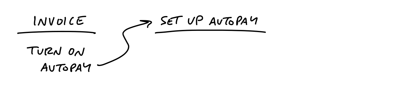 An arrow points from 'Turn on Autopay' below 'Invoice' to a new place named 'Setup Autopay' with a line below it.
