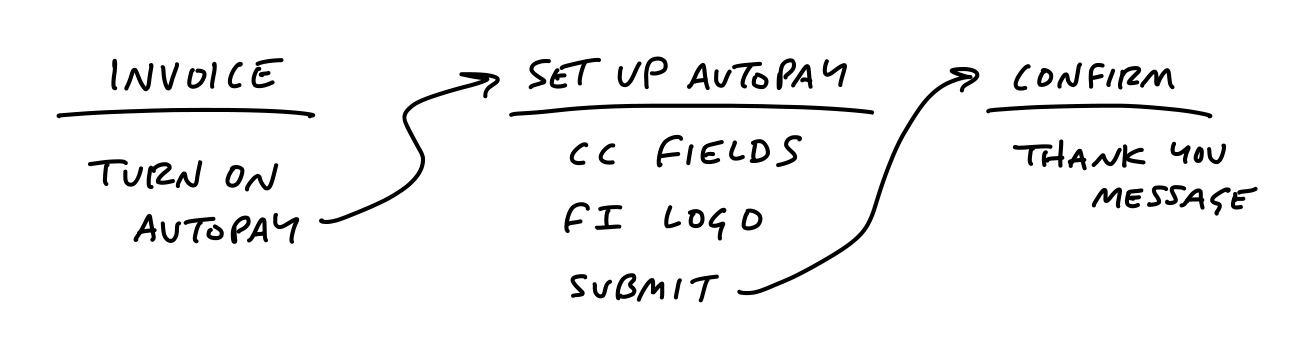 The breadboard is further populated with affordances below Setup Autopay: CC fields, FI logo, and Submit. Submit has a connection arrow to a new place named Confirm. Below Confirm one affordance is named Thank You Message.