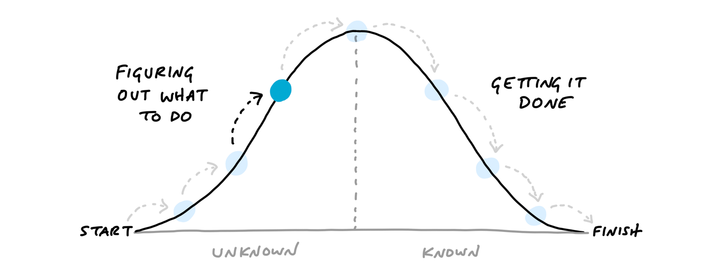 A Hill Chart diagram. It looks like a wide bell curve, with a vertical dotted line down the middle. The far left edge is labeled: Start, and the far right edge labeled: Finish. The left slope going up is labeled: Figuring out what to do. The right slope going down is labeld: Getting it done. A dot is drawn about two-thirds of the way up the left side of the hill. Light-colored arrows suggest the dot originated at the left side, moved up to its current position, and later moves over the hill and down the right to the finish.