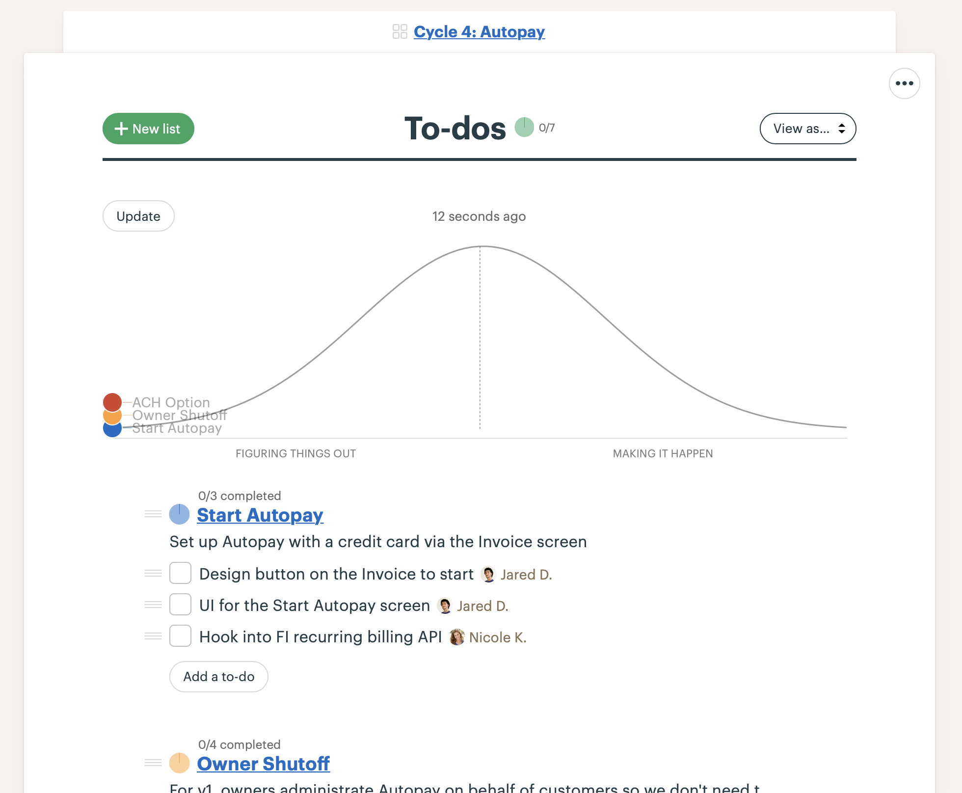Screenshot of the To-Dos section of the Basecamp project after the hill chart is enabled for all three lists. Each list appears as a dot at the bottom left of the chart.