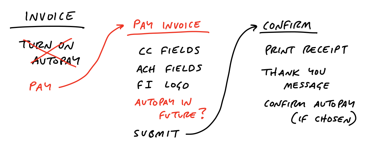 A different breadboard. This time a Pay button on the Invoice leads to a Pay Invoice place. Under that, there is an option to Autopay in the Future. Submitting goes to a third place called Confirm, with affordances named: Print Receipt, Thank You Message, and Confirm Autopay if Chosen.