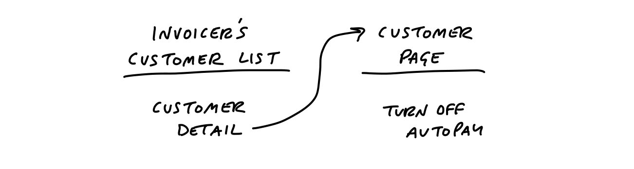 The Invoicer's Customer List has one affordance: Customer Detail. Customer Detail points to Customer Page. Below that is an affordance to Disable Autopay.