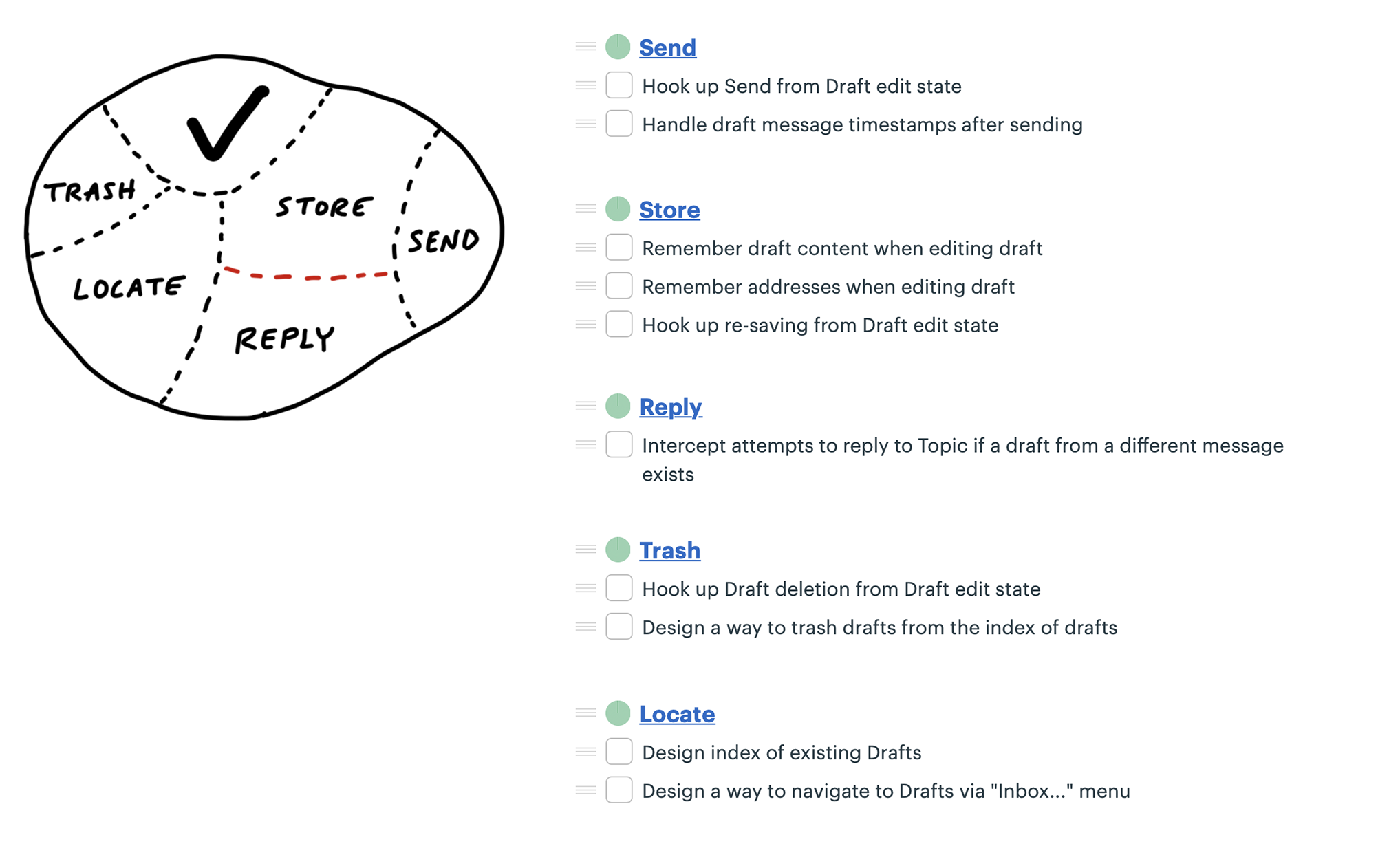 The region formerly labeled Save/Edit is divided into two with a new boundary. The new two regions are named Store and Reply. On the right Store and Reply lists replace what used to be the Save/Edit list. There are now five regions depicted in the map illustration and five regions appearing as to-do lists: Send, Store, Reply, Trash, and Locate. Each list has between one and three items on it.