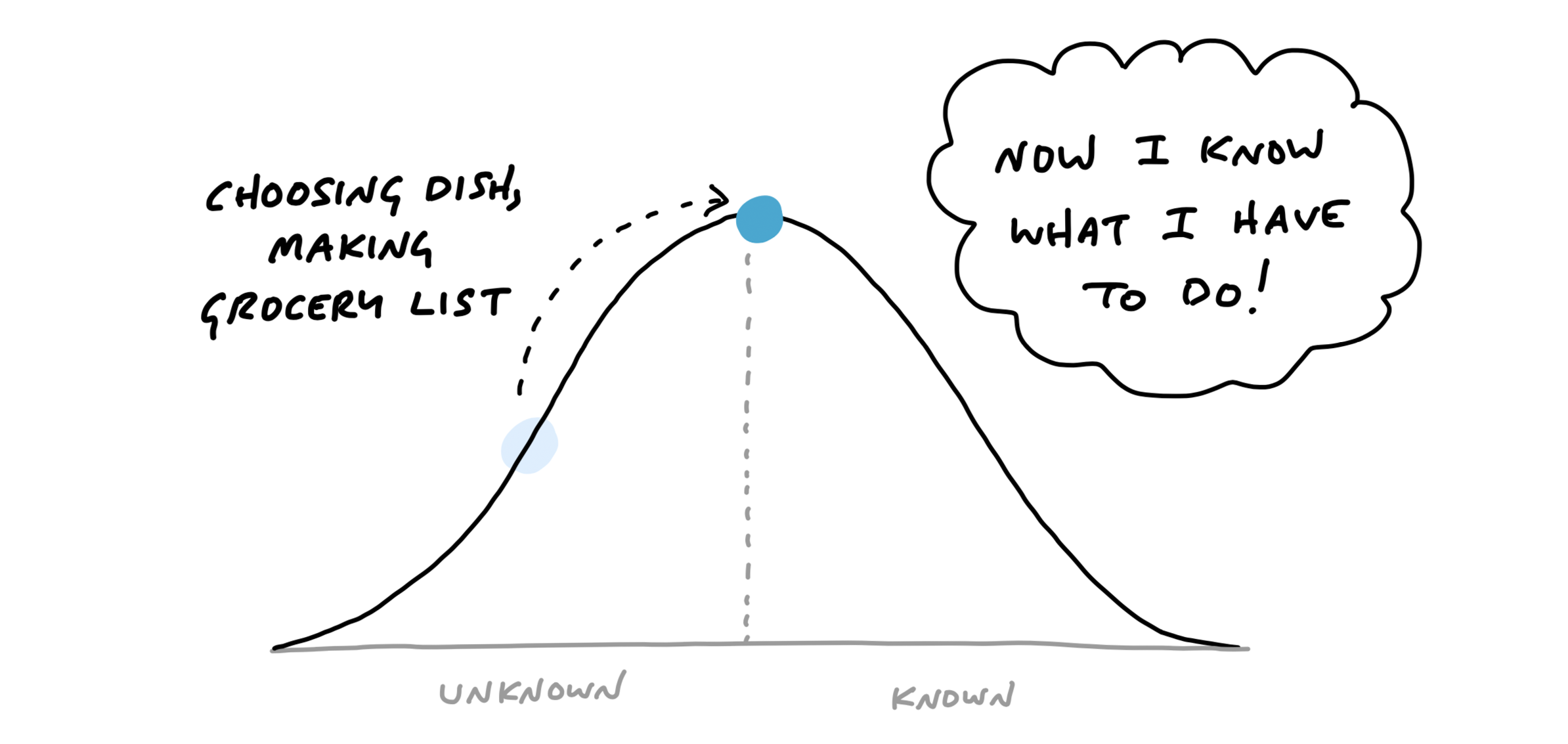 The dot moves to the top of the hill. It is labeled: Choosing dish, making grocery list. A thought bubble appears on the side of the chart saying: Now I know what I have to do!