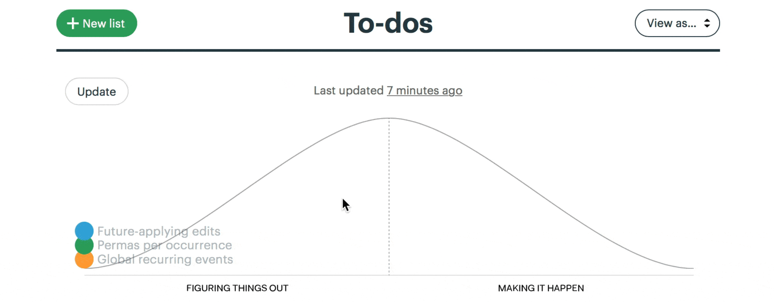 An animated screenshot of the Hill Chart feature in Basecamp. The cursor grabs a dot and drags it along the line of the hill to a new position.