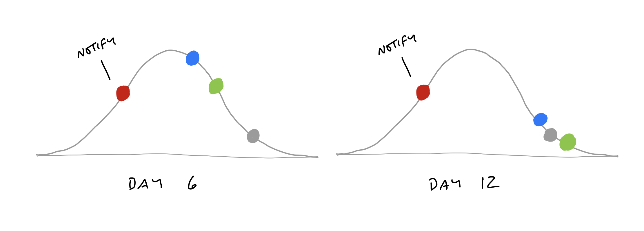 Two snapshots of a hill chart taken six days apart. A scope labeled Notify is in the same position on both.