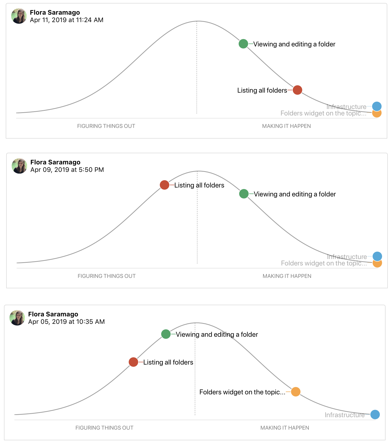 Screenshot of three hill charts in Basecamp captured at different times. The same four scopes appear on each hill but the positions advance over the hill and to the right with the passing of time.